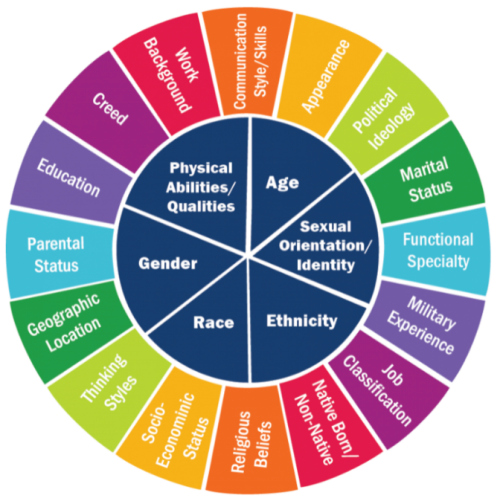 identity chart